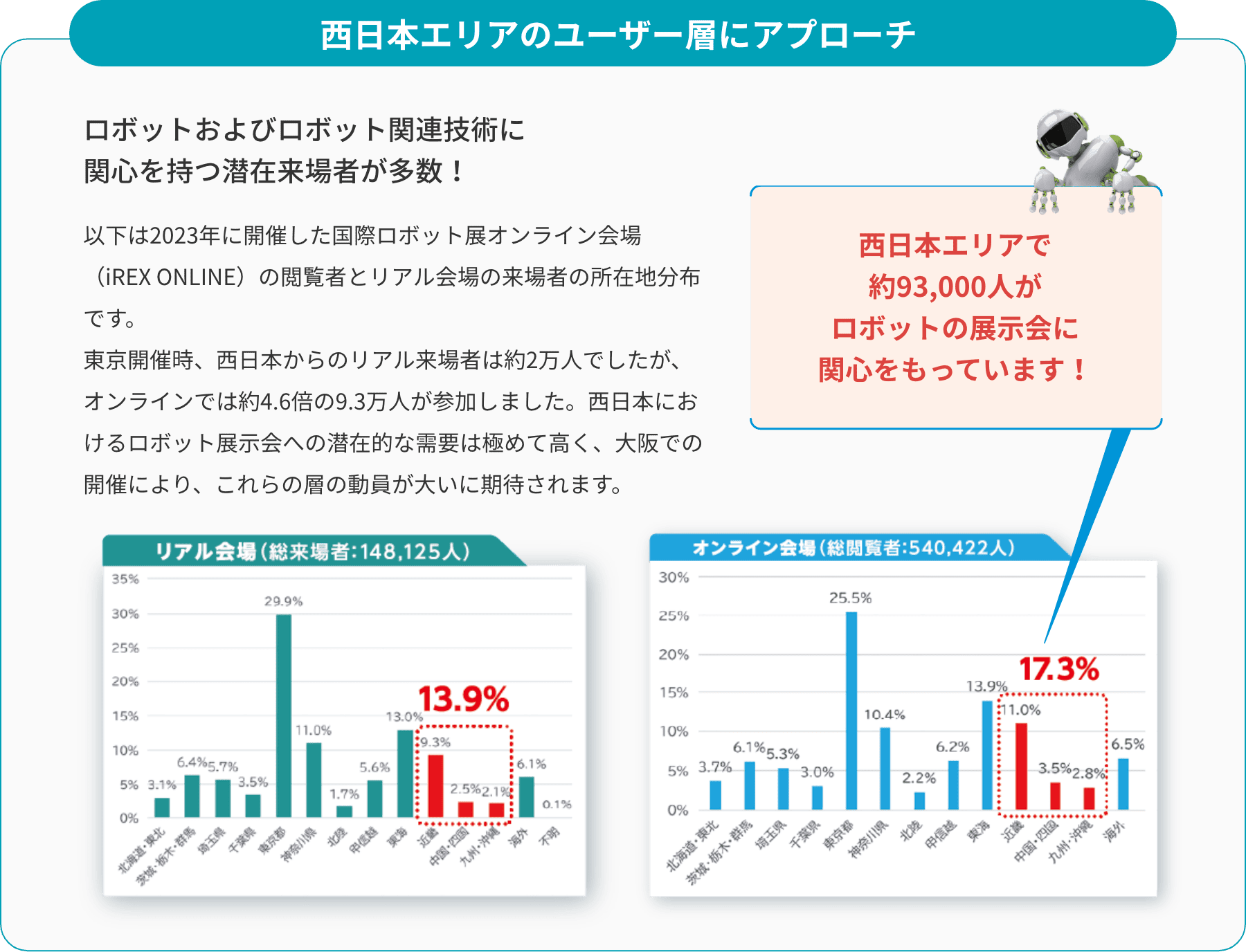 西日本エリアのユーザー層にアプローチ